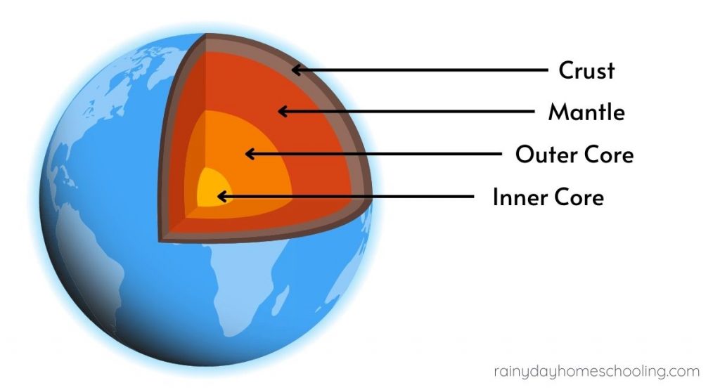 Diagram of the different layers of the earth from rainydayhomeschooling.com
